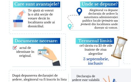 Reamintim! Declarați noul loc de ședere până pe 3 septembrie 2025 pentru a fi incluși în lista electorală.Atenție, alegă...
